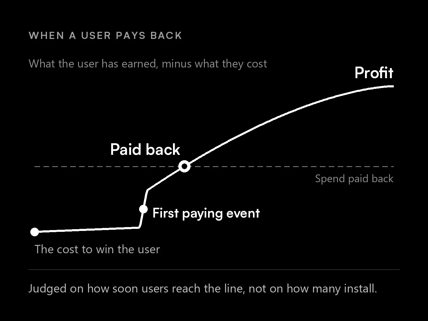 App growth agency view of payback: a user costs money to win, earns it back after the first paying event, then turns a profit