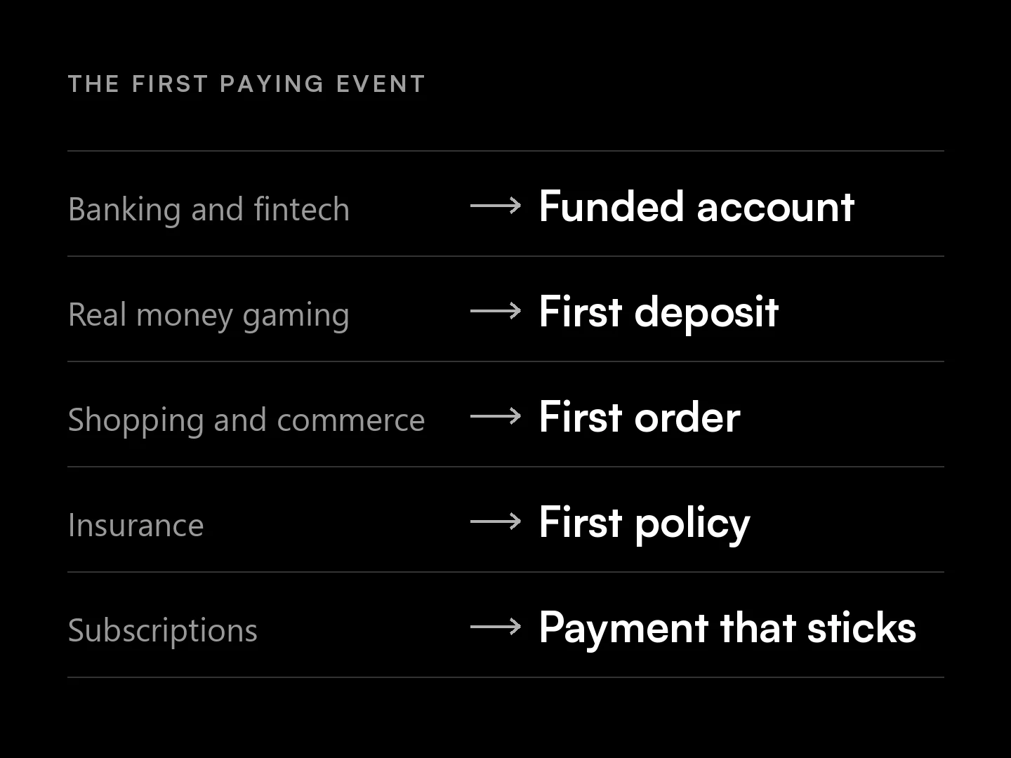 The first paying event by type of app: funded account, first deposit, first order, first policy, a payment that sticks