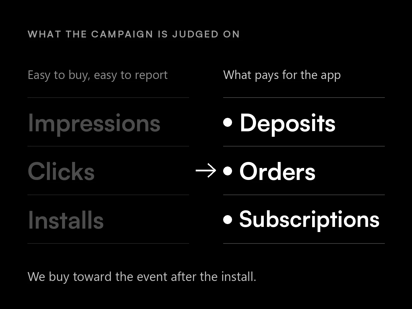 Programmatic advertising agency priorities for an app: deposits, orders and subscriptions over impressions and clicks